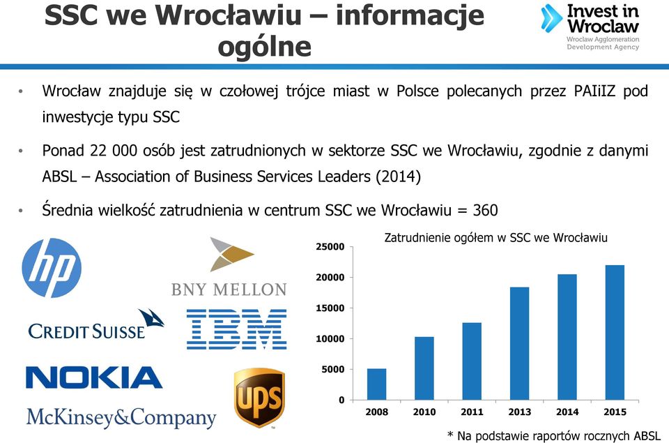 Association of Business Services Leaders (2014) Średnia wielkość zatrudnienia w centrum SSC we Wrocławiu = 360 25000
