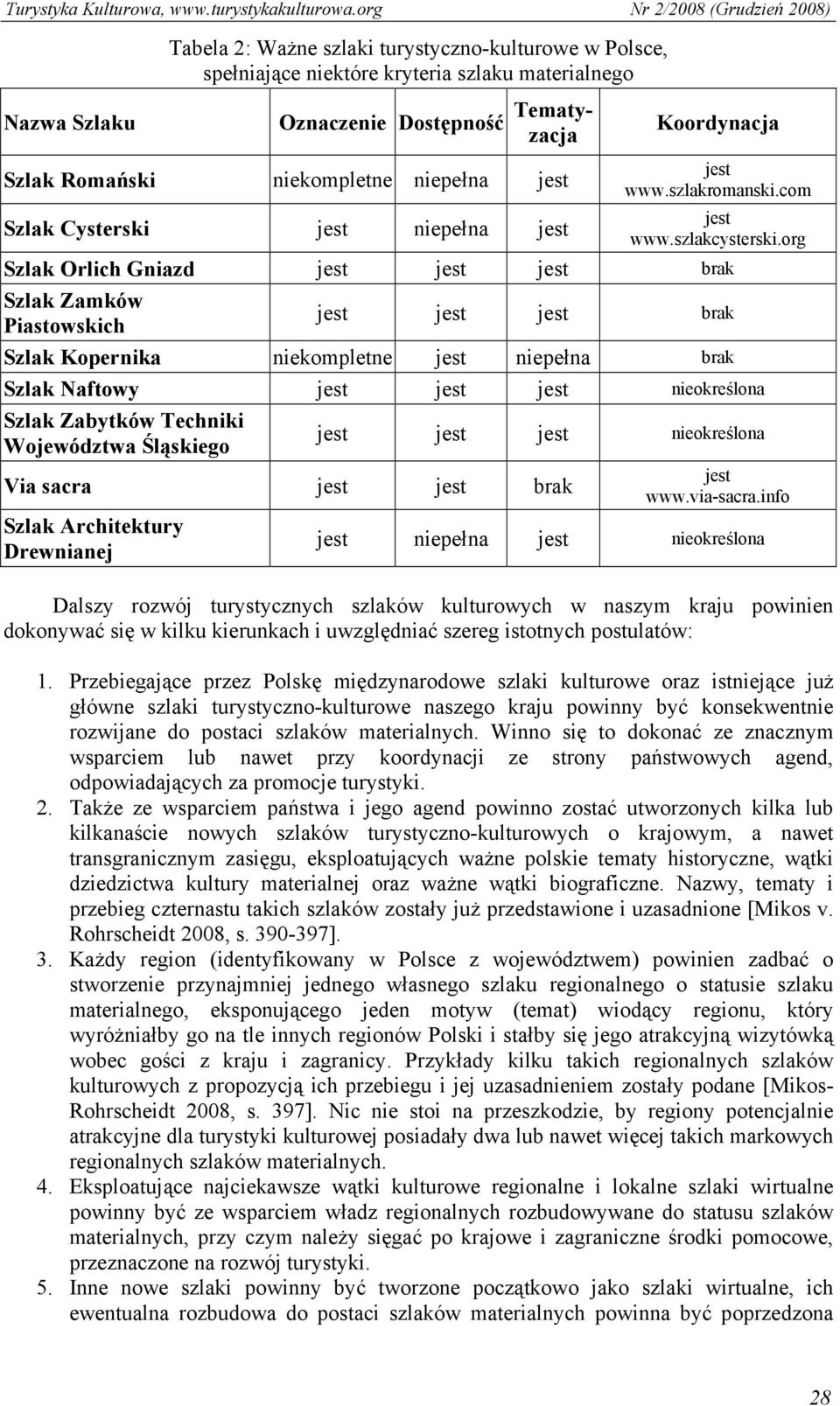 org Szlak Orlich Gniazd jest jest jest brak Szlak Zamków Piastowskich jest jest jest brak Szlak Kopernika niekompletne jest niepełna brak Szlak Naftowy jest jest jest nieokreślona Szlak Zabytków