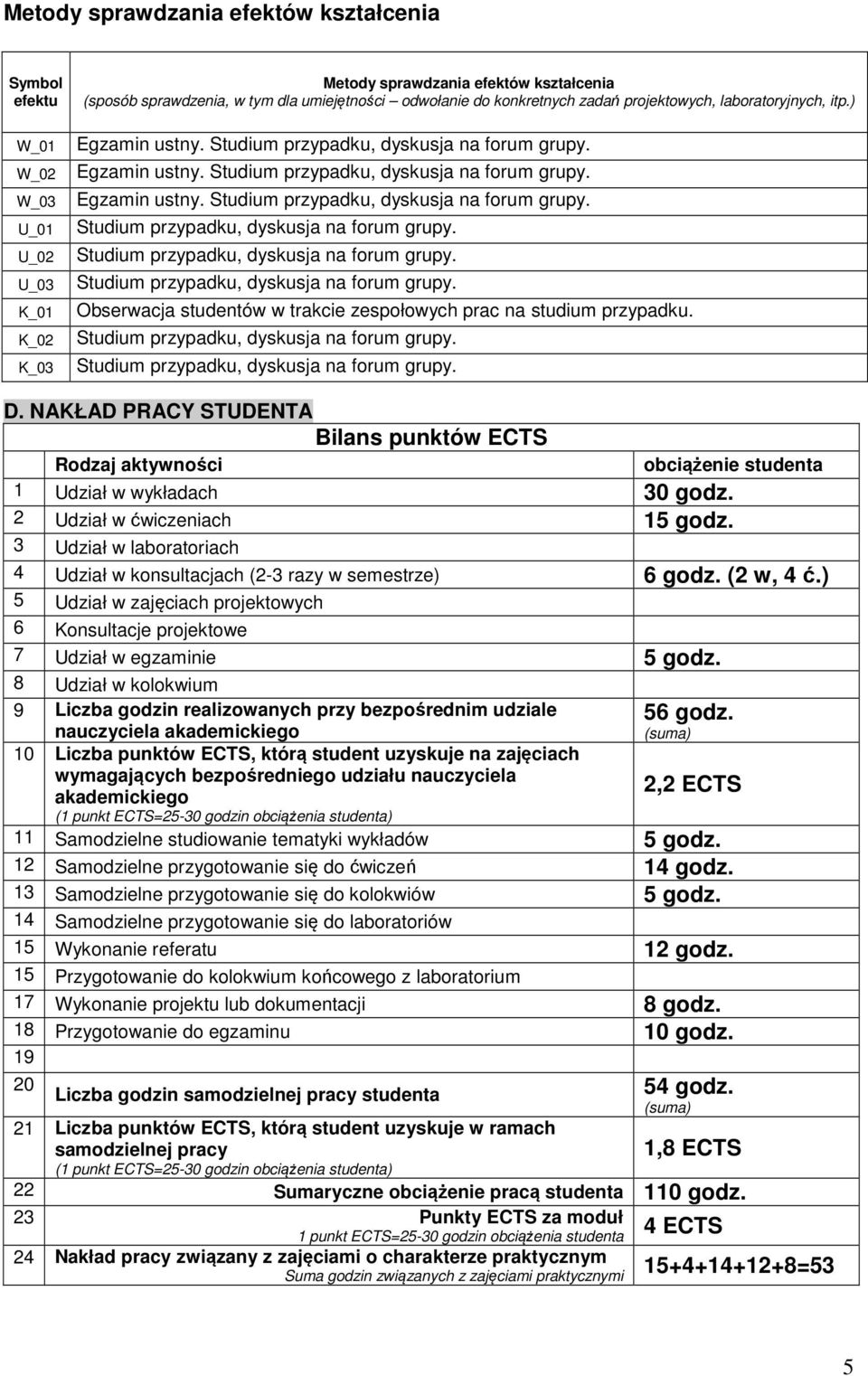 NAKŁAD PRACY STUDENTA Bilans punktów ECTS Rodzaj aktywności obciążenie studenta 1 Udział w wykładach 30 godz. 2 Udział w ćwiczeniach 15 godz.