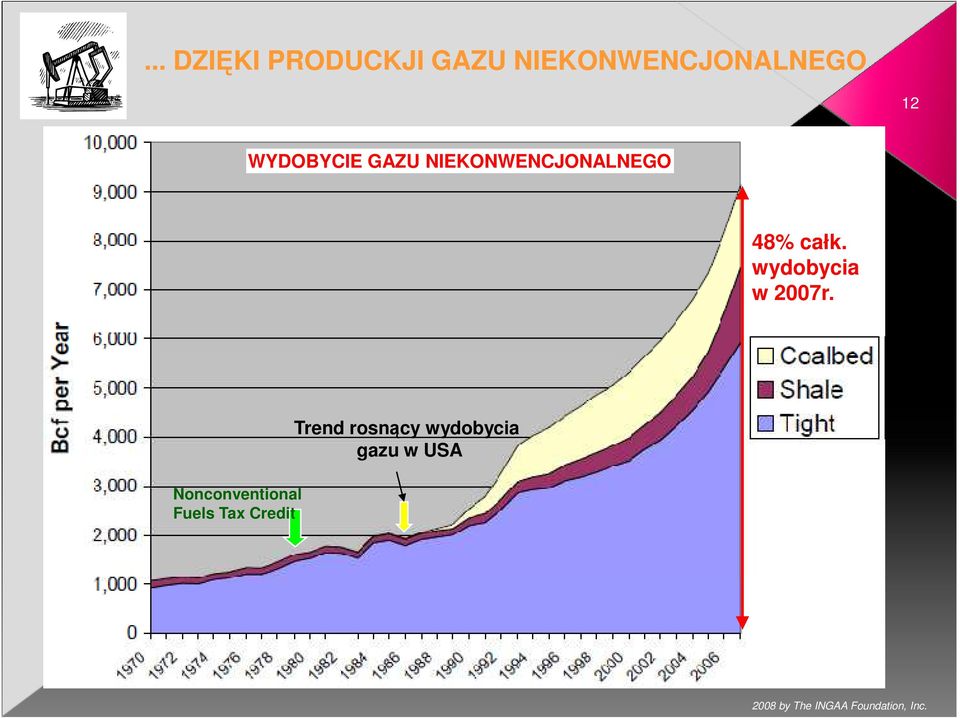 48% całk. wydobycia w 2007r.