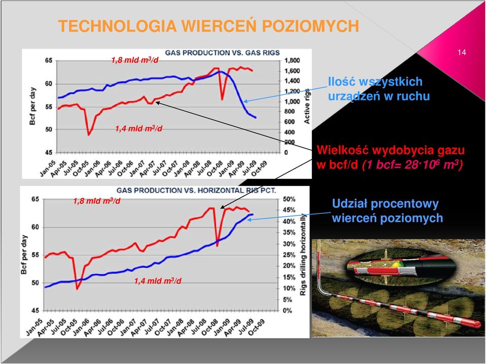 wydobycia gazu w bcf/d (1 bcf= 28 10 6 m 3 ) 1,8 mld
