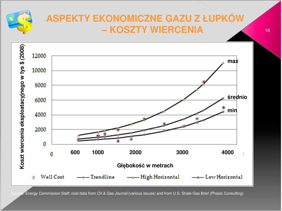 Głębokość w metrach Source: Energy Commission Staff; cost data from Oil &