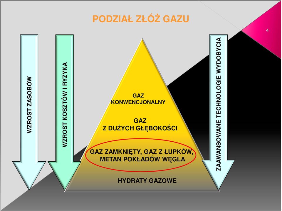 PODZIAŁ ZŁÓś GAZU GAZ Z DUśYCH GŁĘBOKOŚCI GAZ