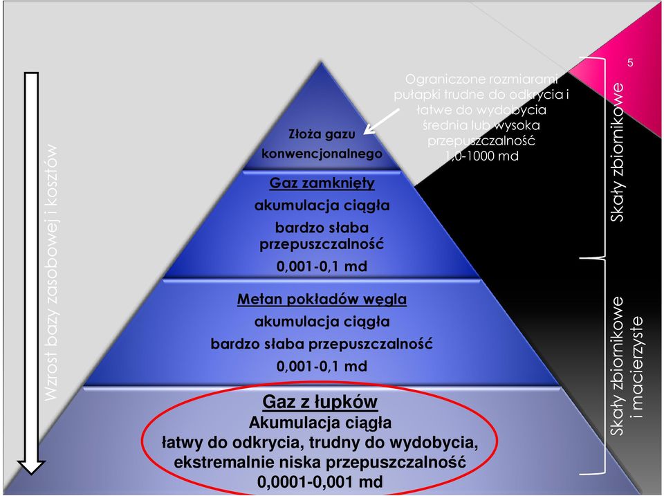 przepuszczalność 1,0-1000 md Metan pokładów węgla akumulacja ciągła bardzo słaba przepuszczalność 0,001-0,1 md Gaz z łupków