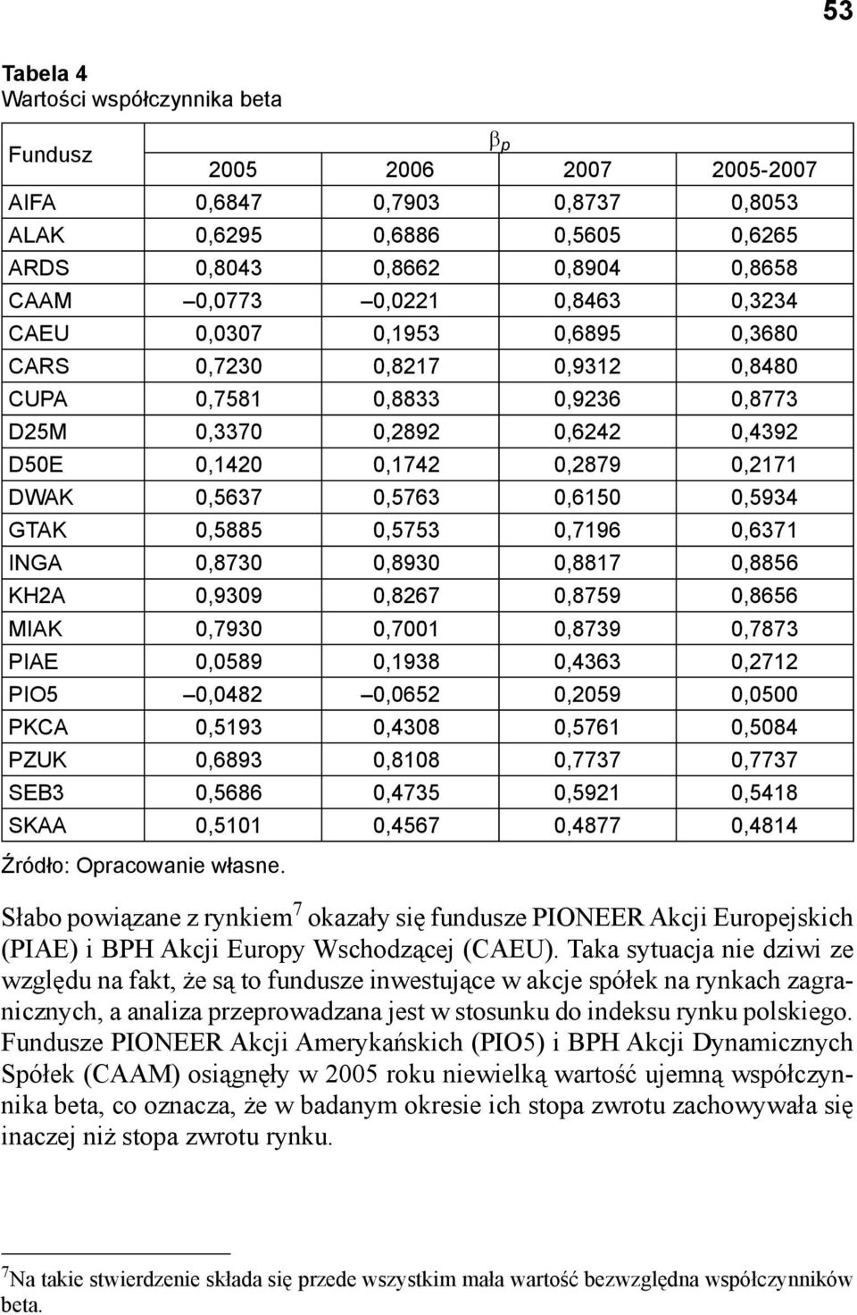 0,6150 0,5934 GTAK 0,5885 0,5753 0,7196 0,6371 INGA 0,8730 0,8930 0,8817 0,8856 KH2A 0,9309 0,8267 0,8759 0,8656 MIAK 0,7930 0,7001 0,8739 0,7873 PIAE 0,0589 0,1938 0,4363 0,2712 PIO5 0,0482 0,0652