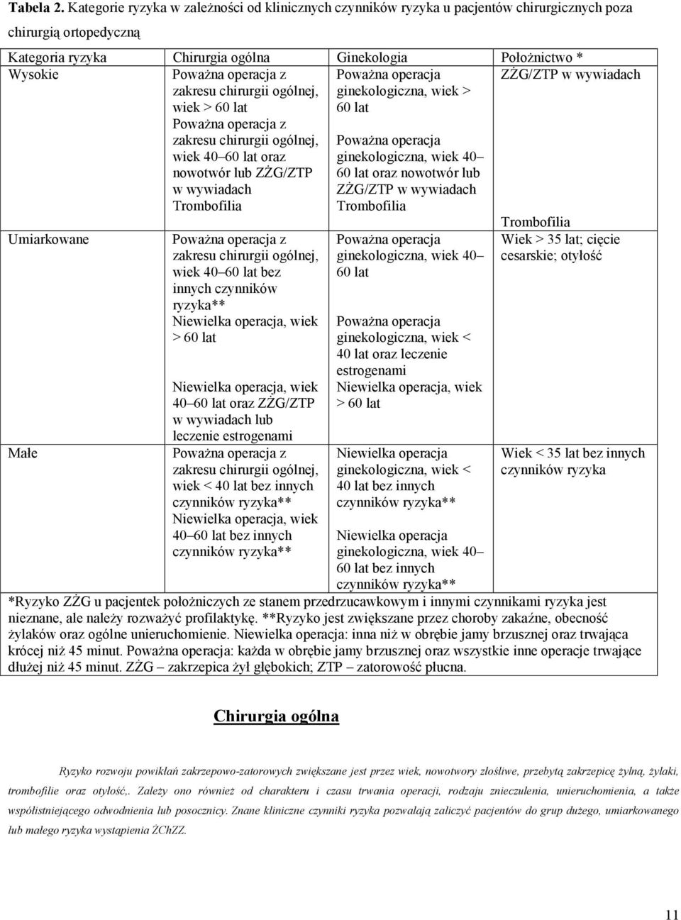 operacja z zakresu chirurgii ogólnej, wiek > 60 lat Poważna operacja z zakresu chirurgii ogólnej, wiek 40 60 lat oraz nowotwór lub ZŻG/ZTP w wywiadach Trombofilia Poważna operacja ginekologiczna,