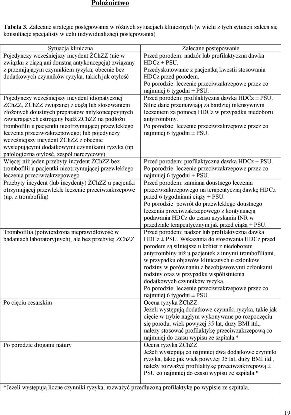 wcześniejszy incydent ŻChZZ (nie w związku z ciążą ani doustną antykoncepcją) związany z przemijającym czynnikiem ryzyka; obecnie bez dodatkowych czynników ryzyka, takich jak otyłość Pojedynczy