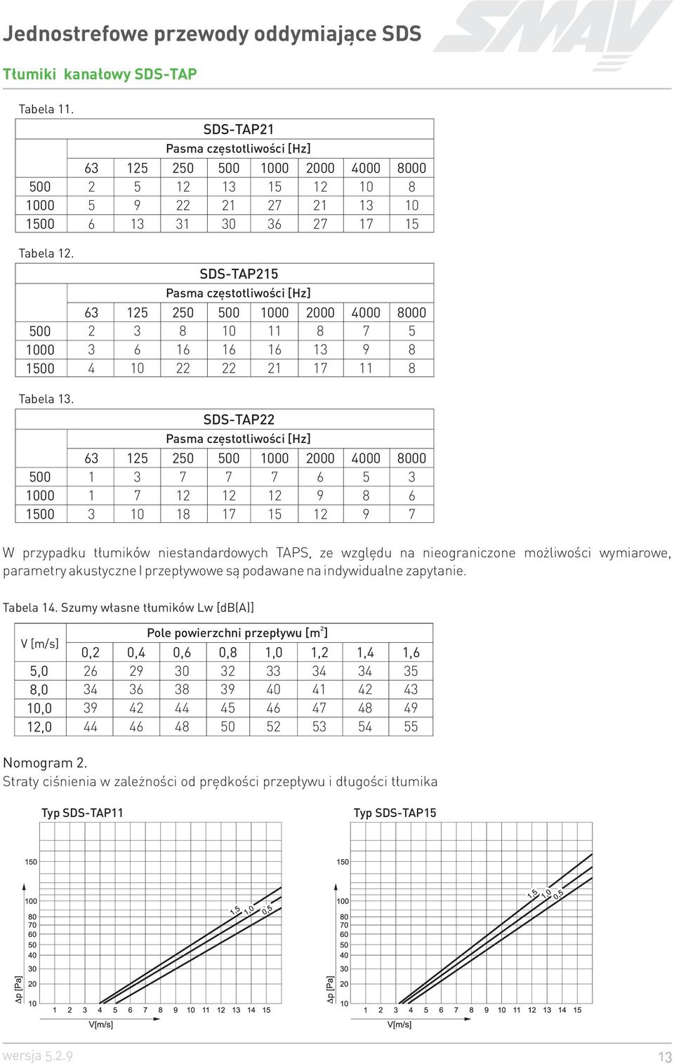 500 1000 2000 4000 8000 2 3 8 10 11 8 7 5 3 6 16 16 16 13 9 8 4 10 22 22 21 17 11 8 SDS-TAP22 Pasma czêstotliwoœci [Hz] 63 125 250 500 1000 2000 4000 8000 1 3 7 7 7 6 5 3 1 7 12 12 12 9 8 6 3 10 18