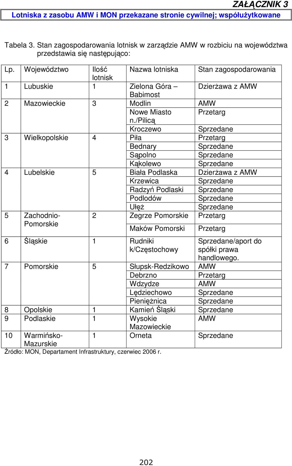 /pilicą Kroczewo 3 Wielkopolskie 4 Piła Bednary Sąpolno Kąkolewo 4 Lubelskie 5 Biała Podlaska Krzewica Radzyń Podlaski Podlodów Ułęż 5 Zachodnio- 2 Zegrze Pomorskie Pomorskie Maków Pomorski 6 Śląskie