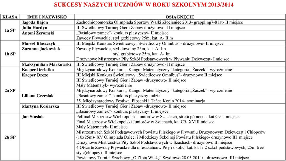 A- II m Marcel Błaszczyk III Miejski Konkurs Świetlicowy Świetlicowy Omnibus - drużynowo- II miejsce Zuzanna Jackowiak Zawody Pływackie, styl dowolny 25m, kat. A- Im 1b SP styl grzbietowy 25m, kat.