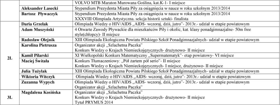 szkolnym 2013/2014 XXXVIII Olimpiada Artystyczna. sekcja historii sztuki- finalista Daria Grzelak Olimpiada Wiedzy o HIV/AIDS AIDS- wczoraj, dziś, jutro - 2013r.