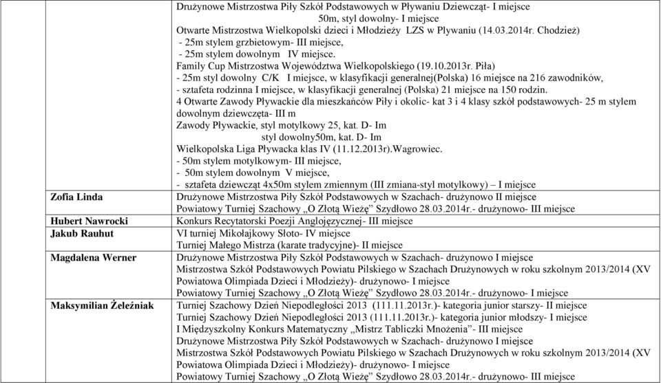 Piła) - 25m styl dowolny C/K I miejsce, w klasyfikacji generalnej(polska) 16 miejsce na 216 zawodników, - sztafeta rodzinna I miejsce, w klasyfikacji generalnej (Polska) 21 miejsce na 150 rodzin.