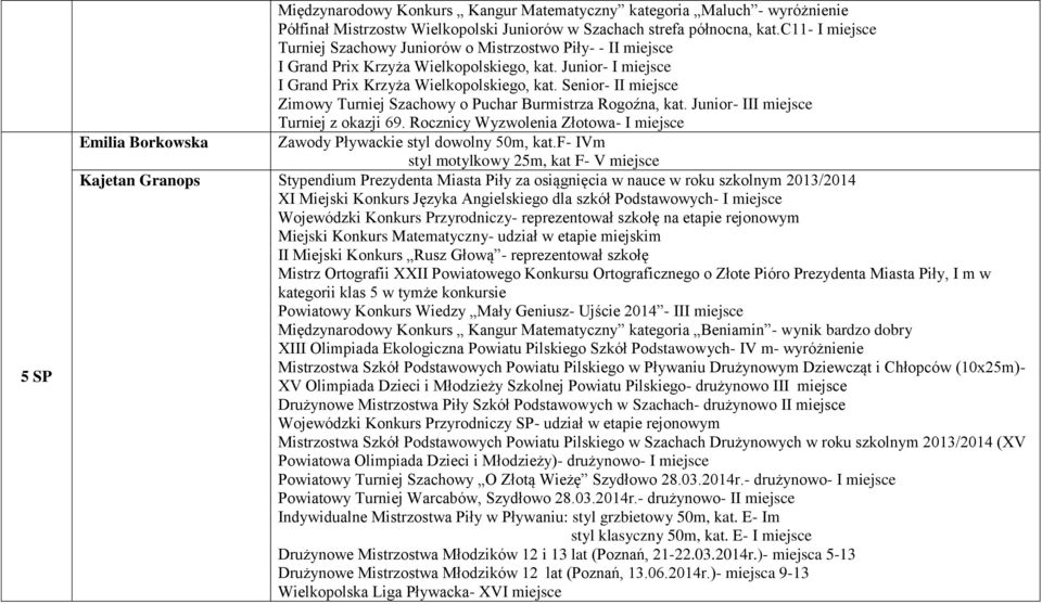 Senior- II miejsce Zimowy Turniej Szachowy o Puchar Burmistrza Rogoźna, kat. Junior- III miejsce Turniej z okazji 69. Rocznicy Wyzwolenia Złotowa- I miejsce Zawody Pływackie styl dowolny 50m, kat.
