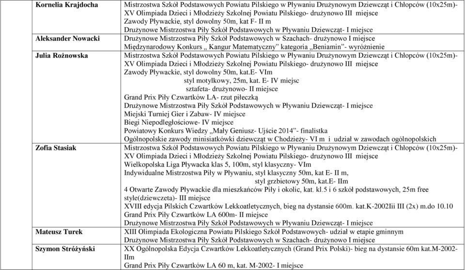 E- IV miejsc sztafeta- drużynowo- II miejsce Grand Prix Piły Czwartków LA- rzut piłeczką Miejski Turniej Gier i Zabaw- IV miejsce Biegi Niepodległościowe- IV miejsce Powiatowy Konkurs Wiedzy Mały