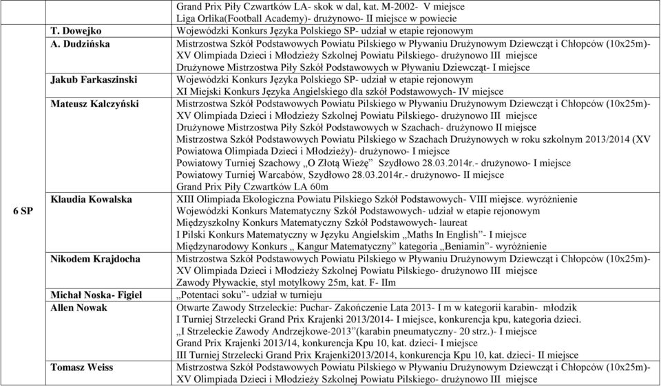 Dudzińska Jakub Farkaszinski Wojewódzki Konkurs Języka Polskiego SP- udział w etapie rejonowym XI Miejski Konkurs Języka Angielskiego dla szkół Podstawowych- IV miejsce Mateusz Kalczyński Drużynowe
