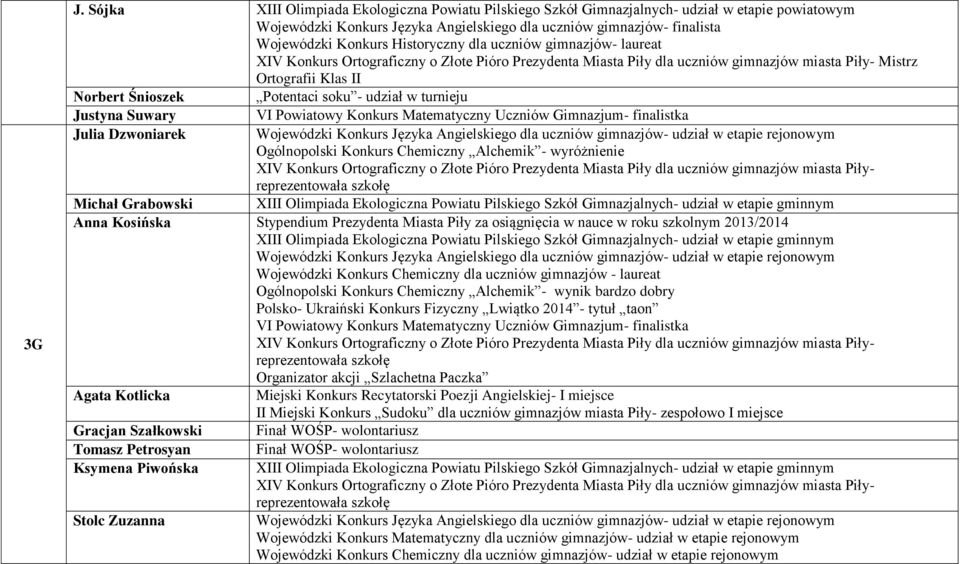 - udział w turnieju Justyna Suwary Julia Dzwoniarek VI Powiatowy Konkurs Matematyczny Uczniów Gimnazjum- finalistka Wojewódzki Konkurs Języka Angielskiego dla uczniów gimnazjów- udział w etapie