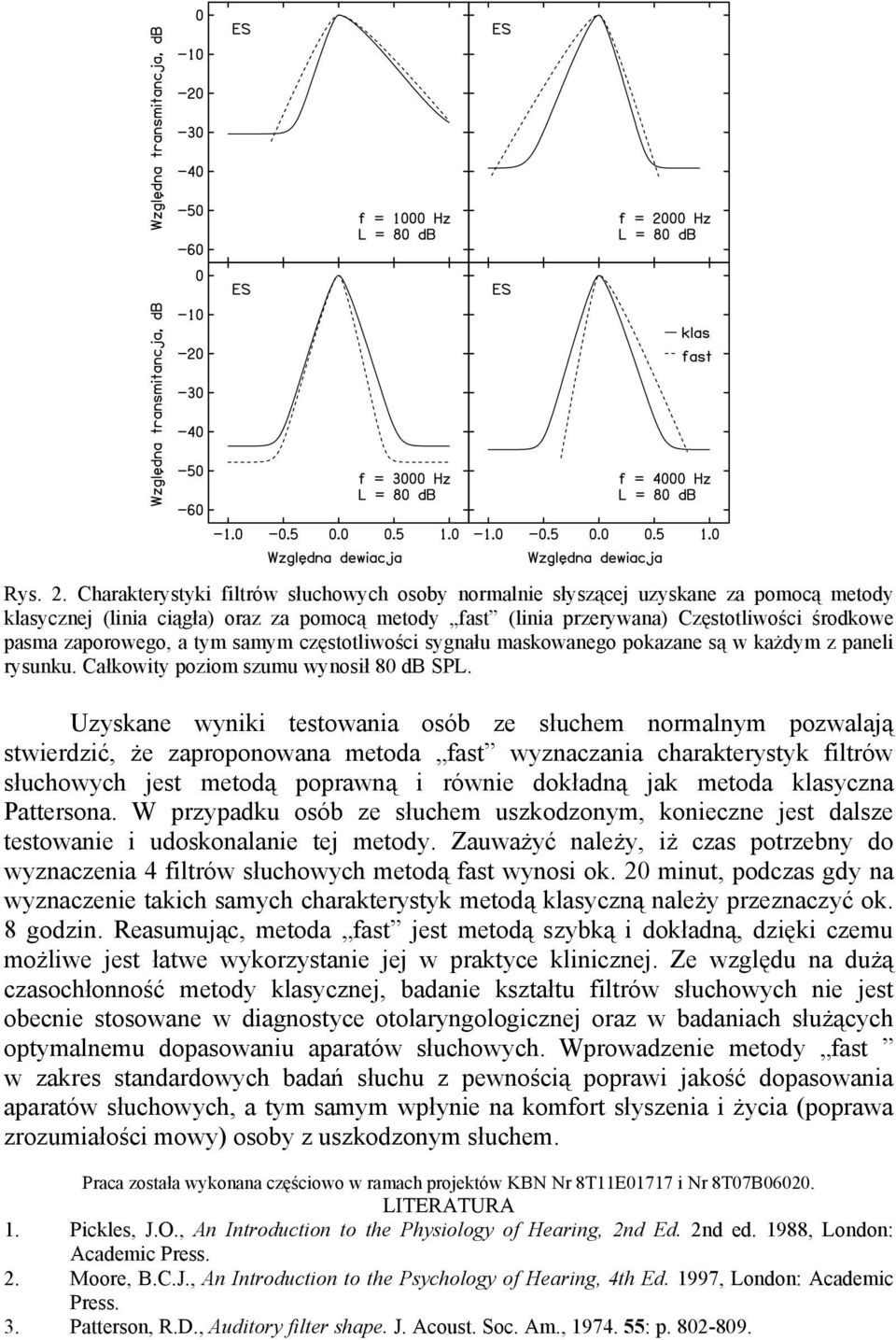 zaporowego, a tym samym częstotliwości sygnału maskowanego pokazane są w każdym z paneli rysunku. Całkowity poziom szumu wynosił 80 db SPL.
