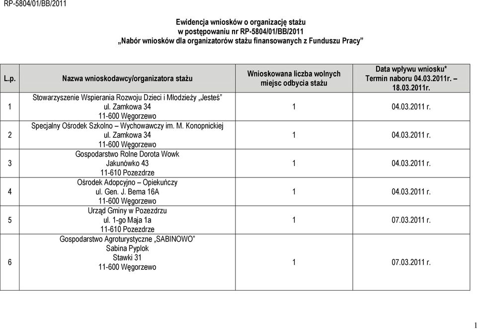 1-go Maja 1a Gospodarstwo Agroturystyczne SABINOWO Sabina Pyplok Stawki 31 Wnioskowana liczba wolnych miejsc odbycia stażu Data wpływu wniosku* Termin naboru 04.03.2011r. 18.03.2011r. 1 04.03.2011 r.