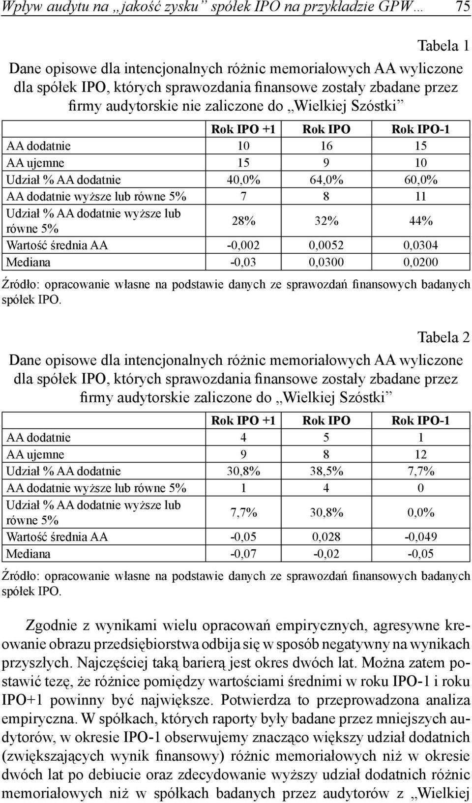 równe 5% 7 8 11 Udział % AA dodatnie wyższe lub równe 5% 28% 32% 44% Wartość średnia AA -0,002 0,0052 0,0304 Mediana -0,03 0,0300 0,0200 Źródło: opracowanie własne na podstawie danych ze sprawozdań