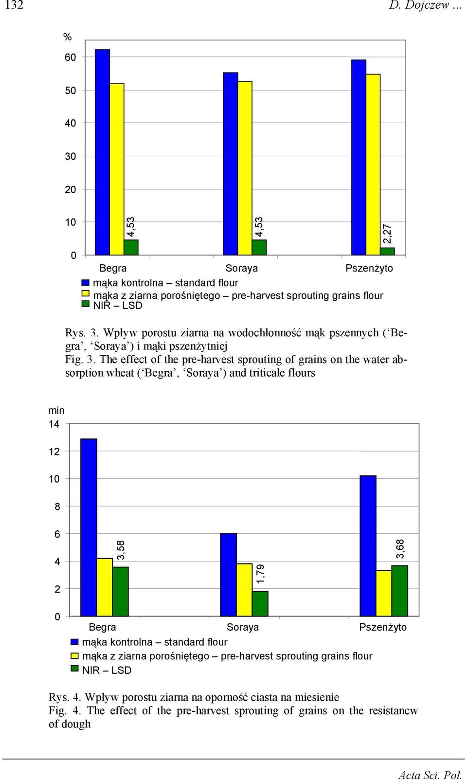 The effect of the pre-harvest sprouting of grains on the water absorption wheat ( Begra, Soraya ) and triticale flours min 14 12 10 8 6 4 2 3,58 1,79 3,68 0 Begra Soraya