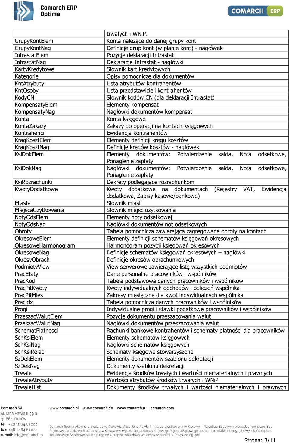 PracPitKwoty PracPitMies Pracidx Progi PrzeszacWalutElem PrzeszacWalutNag SchematPlatnosci SchKsiElem SchKsiNag SchKsiRelac SzDekElem SzDekNag Trwale TrwaleAtrybuty TrwaleHist trwałych i WNiP.