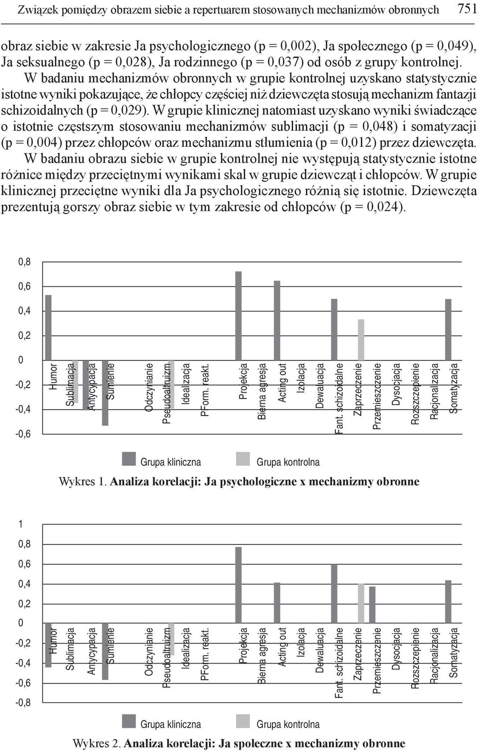 W badaniu mechanizmów obronnych w grupie kontrolnej uzyskano statystycznie istotne wyniki pokazujące, że chłopcy częściej niż dziewczęta stosują mechanizm fantazji schizoidalnych (p = 0,029).