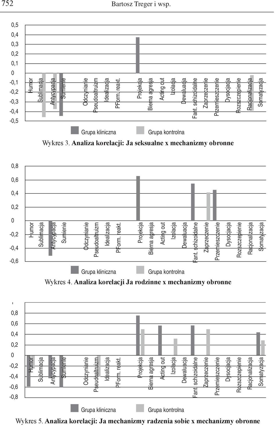 Analiza korelacji: Ja seksualne x mechanizmy obronne 0,8 0,6 0,4 0,2 0-0,2-0,4-0,6 Humor Sublimacja Antycypacja Sumienie Odczynianie Pseudoaltruizm Idealizacja PForm. reakt.