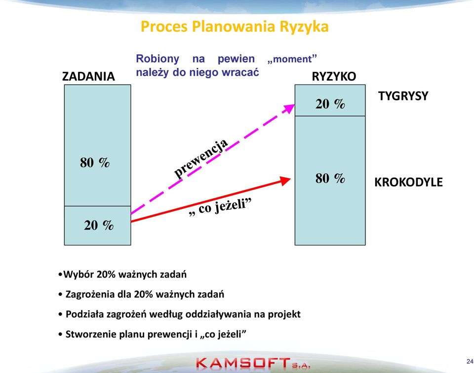 ważnych zadań Zagrożenia dla 20% ważnych zadań Podziała zagrożeń