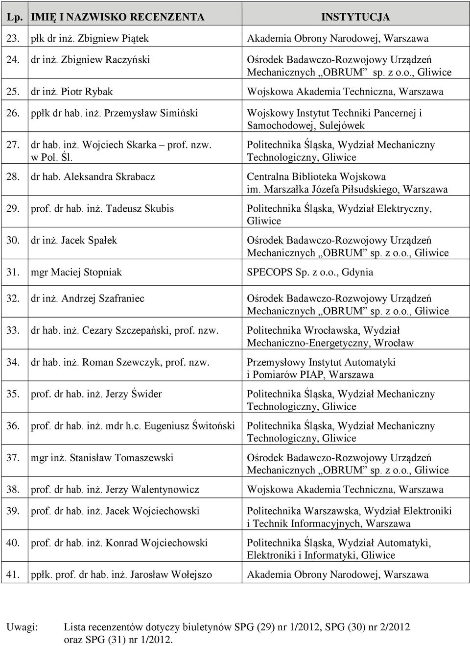 dr hab. Aleksandra Skrabacz Centralna Biblioteka Wojskowa im. Marszałka Józefa Piłsudskiego, Warszawa 29. prof. dr hab. inż. Tadeusz Skubis Politechnika Śląska, Wydział Elektryczny, 30. dr inż.