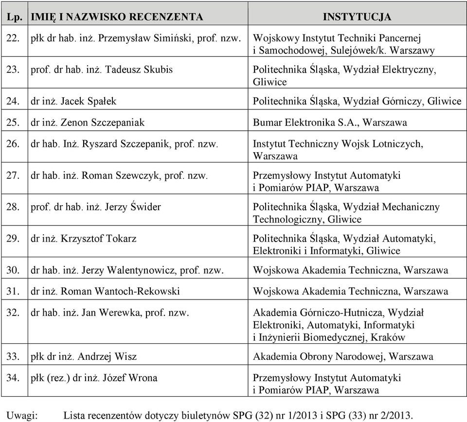 Instytut Techniczny Wojsk Lotniczych, Warszawa 27. dr hab. inż. Roman Szewczyk, prof. nzw. Przemysłowy Instytut Automatyki 28. prof. dr hab. inż. Jerzy Świder Politechnika Śląska, Wydział Mechaniczny 29.