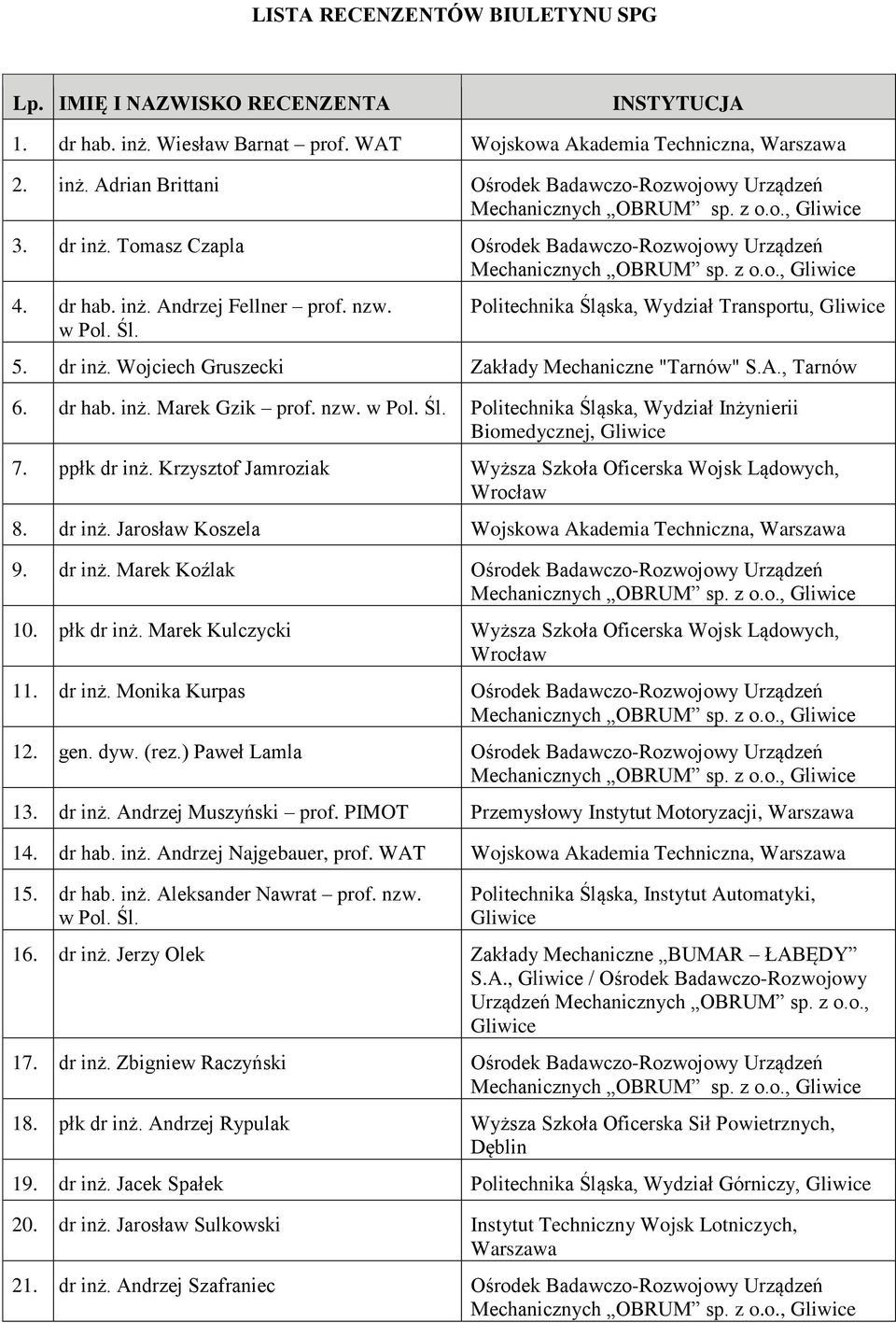 Wojciech Gruszecki Zakłady Mechaniczne "Tarnów" S.A., Tarnów 6. dr hab. inż. Marek Gzik prof. nzw. w Pol. Śl. Politechnika Śląska, Wydział Inżynierii Biomedycznej, 7. ppłk dr inż.