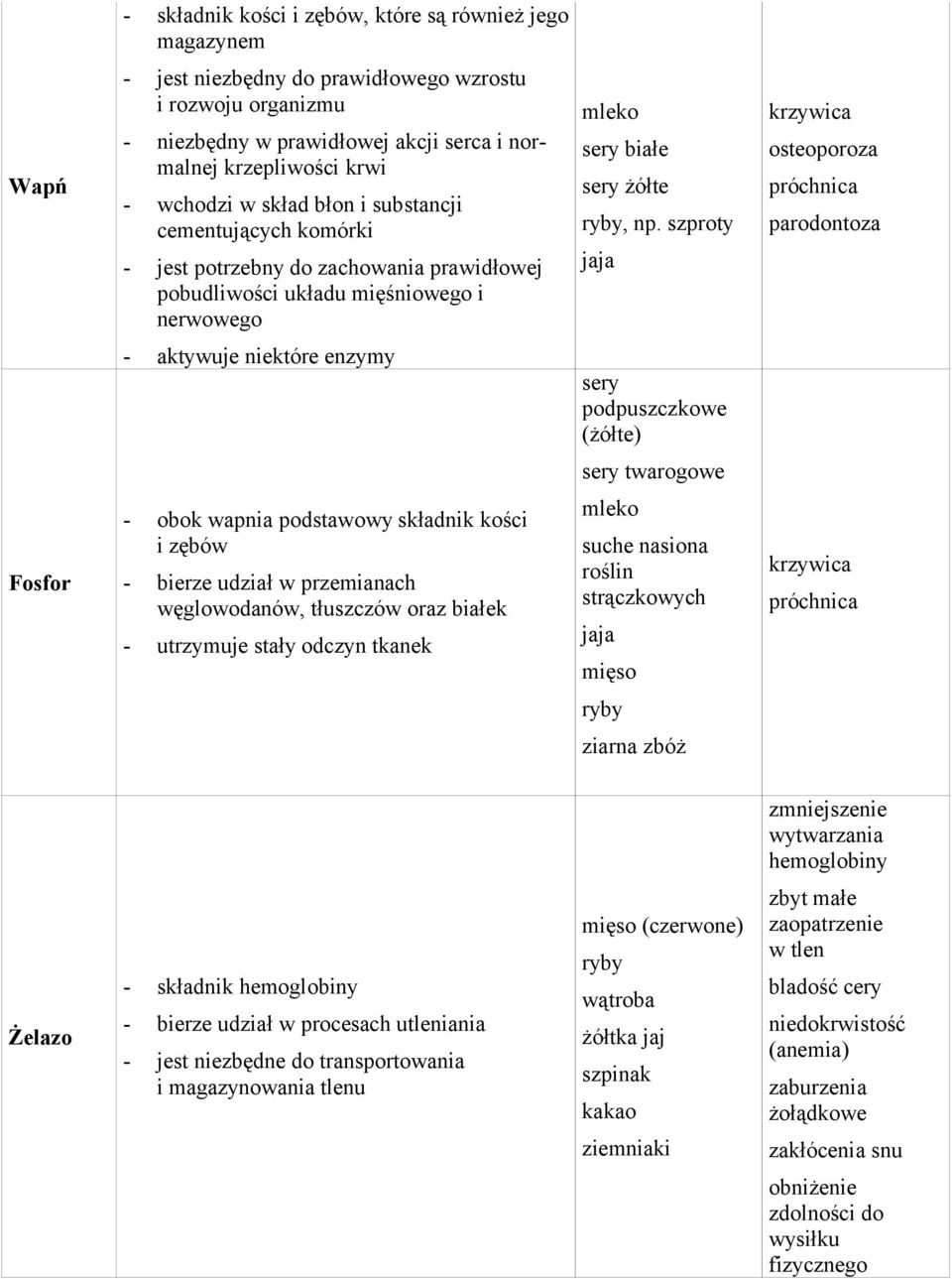 szproty jaja krzywica osteoporoza próchnica parodontoza - aktywuje niektóre enzymy sery podpuszczkowe (żółte) sery twarogowe Fosfor - obok wapnia podstawowy składnik kości i zębów - bierze udział w