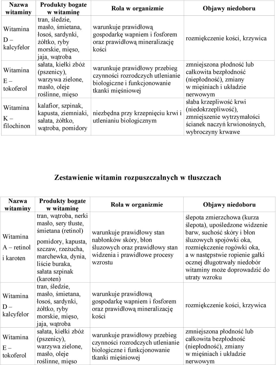 oraz prawidłową mineralizację kości warunkuje prawidłowy przebieg czynności rozrodczych utlenianie biologiczne i funkcjonowanie tkanki mięśniowej niezbędna przy krzepnięciu krwi i utlenianiu