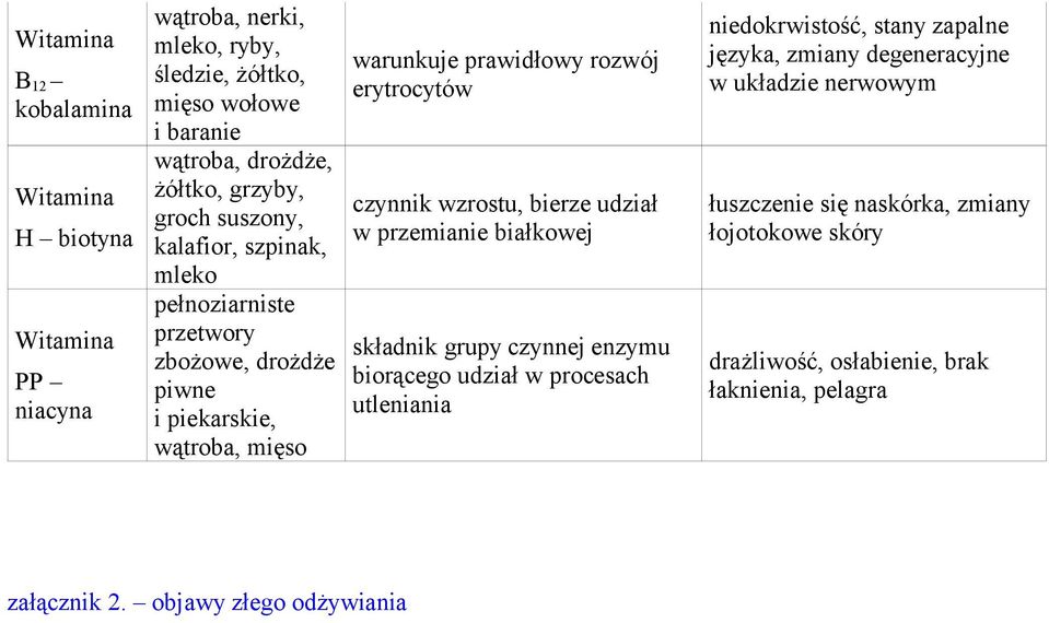 bierze udział w przemianie białkowej składnik grupy czynnej enzymu biorącego udział w procesach utleniania niedokrwistość, stany zapalne języka, zmiany