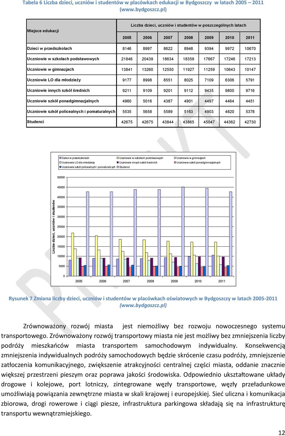 Uczniowie szkół policealnych i pomaturalnych Studenci Liczba dzieci, uczniów i studentów w poszczególnych latach 2005 2006 2007 2008 2009 2010 2011 8146 8997 8622 8948 9394 9972 10670 21846 20439