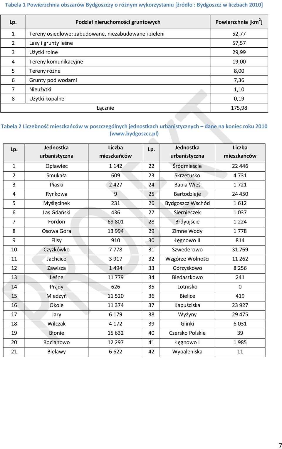 Tereny różne 8,00 6 Grunty pod wodami 7,36 7 Nieużytki 1,10 8 Użytki kopalne 0,19 Łącznie 175,98 Tabela 2 Liczebność mieszkańców w poszczególnych jednostkach urbanistycznych dane na koniec roku 2010