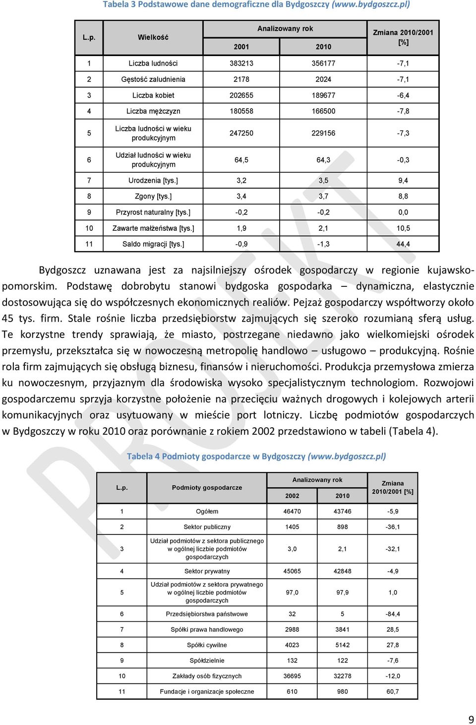 Wielkość Analizowany rok 2001 2010 Zmiana 2010/2001 [%] 1 Liczba ludności 383213 356177-7,1 2 Gęstość zaludnienia 2178 2024-7,1 3 Liczba kobiet 202655 189677-6,4 4 Liczba mężczyzn 180558 166500-7,8 5