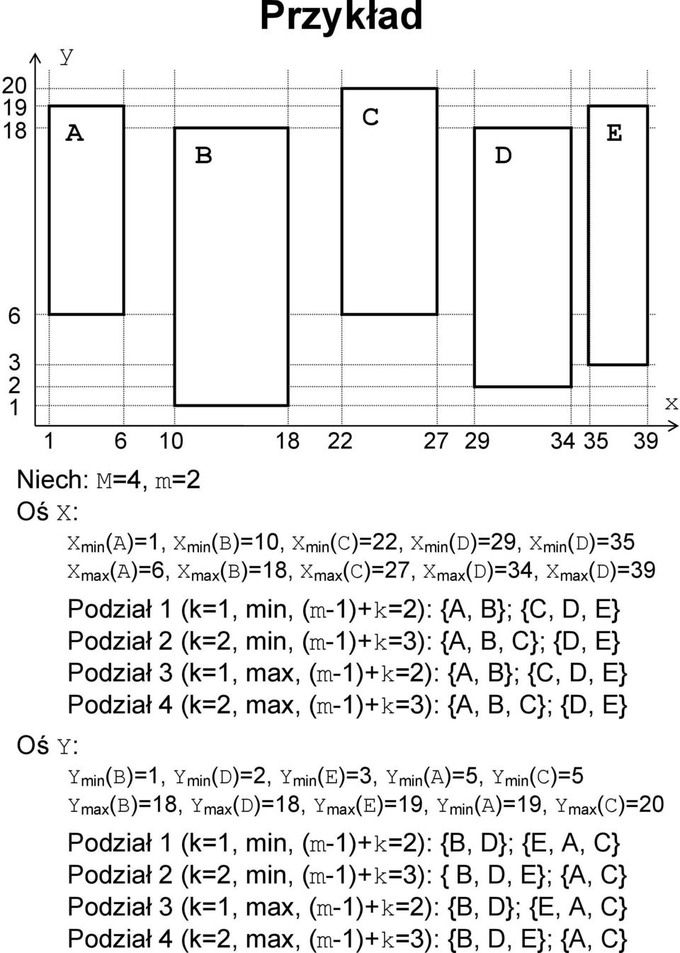 Podział 4 (k=2, max, (m-1)+k=3): {A, B, C}; {D, E} Oś Y: Y min (B)=1, Y min (D)=2, Y min (E)=3, Y min (A)=5, Y min (C)=5 Y max (B)=18, Y max (D)=18, Y max (E)=19, Y min (A)=19, Y max (C)=20