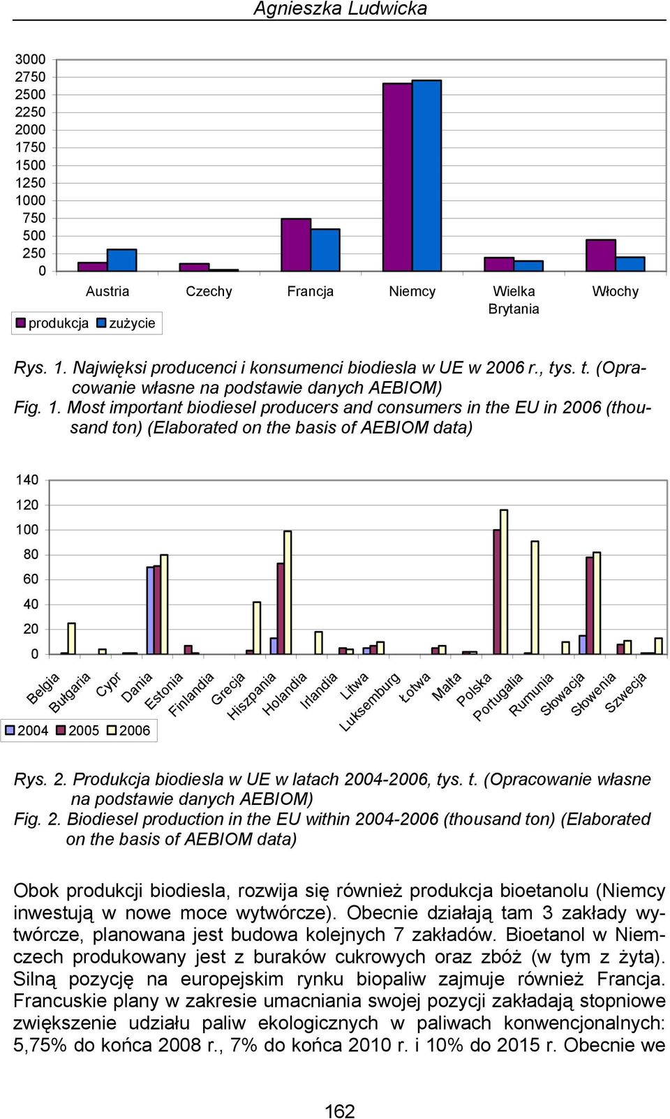 Most important biodiesel producers and consumers in the EU in 26 (thousand ton) (Elaborated on the basis of AEBIOM data) 14 12 1 8 6 4 2 24 25 26 Belgia Bułgaria Cypr Dania Estonia Finlandia Grecja