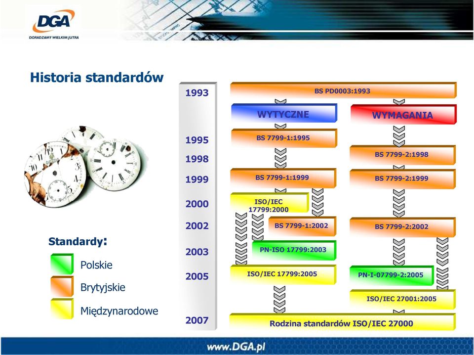 2000 2002 2003 2005 2007 ISO/IEC 17799:2000 BS 7799-1:2002 PN-ISO 17799:2003 ISO/IEC