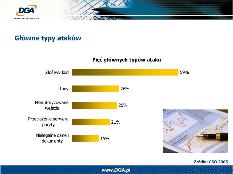 Przeciążenie serwera poczty 21% 25% Nielegalne dane