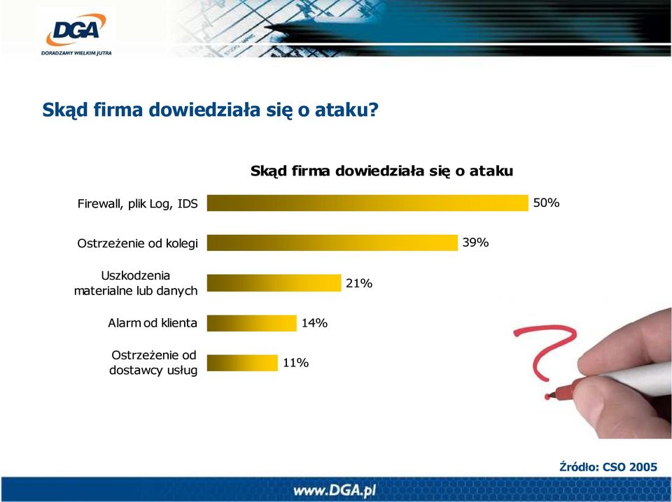 Ostrzeżenie od kolegi 39% Uszkodzenia materialne lub danych 21%