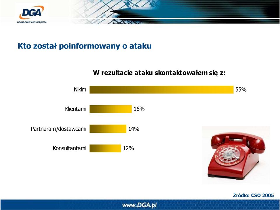 Klientami 16% Partnerami/dostawcami 14%