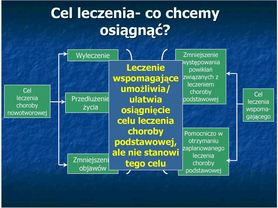 wspomagające umoŝliwia/ ułatwia osiągnięcie celu leczenia choroby podstawowej, ale nie stanowi tego