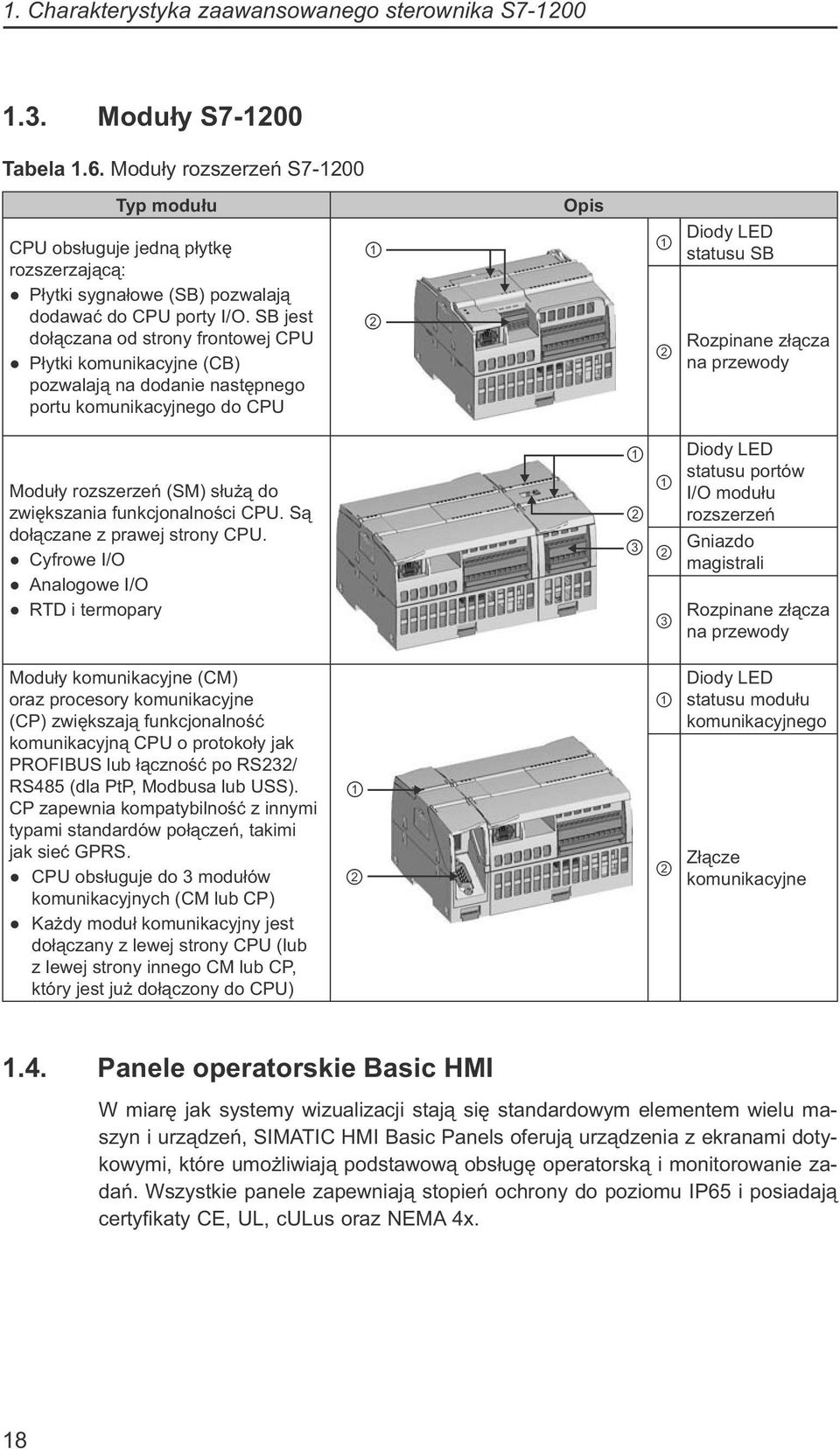 SB jest dołączana od strony frontowej CPU Płytki komunikacyjne (CB) pozwalają na dodanie następnego portu komunikacyjnego do CPU Opis Diody LED statusu SB Rozpinane złącza na przewody Moduły