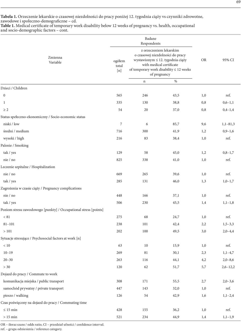 Dzieci / Children Zmienna Variable ogółem total [n] Badane Respondents z orzeczeniem lekarskim o czasowej niezdolności do pracy wystawionym 12.