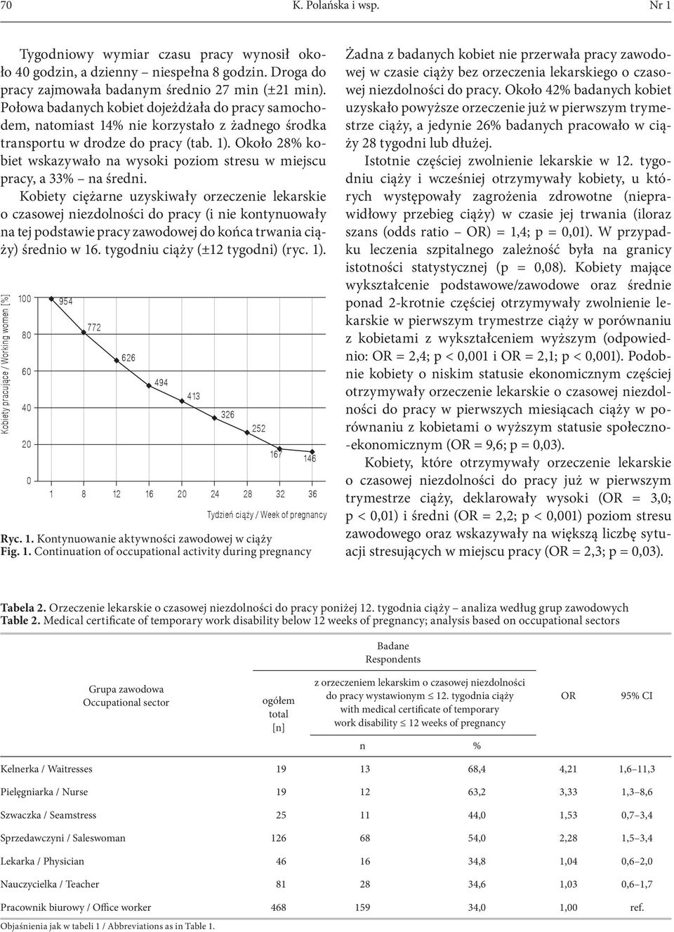 Około 28% kobiet wskazywało na wysoki poziom stresu w miejscu pracy, a 33% na średni.