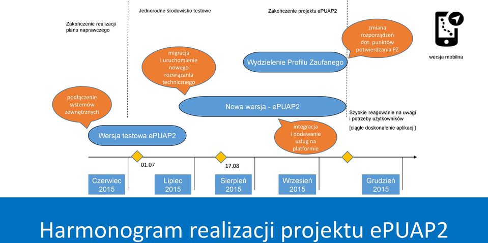 punktów potwierdzania PZ wersja mobilna podłączenie systemów zewnętrznych Wersja testowa epuap2 Nowa wersja - epuap2 integracja i dodawanie