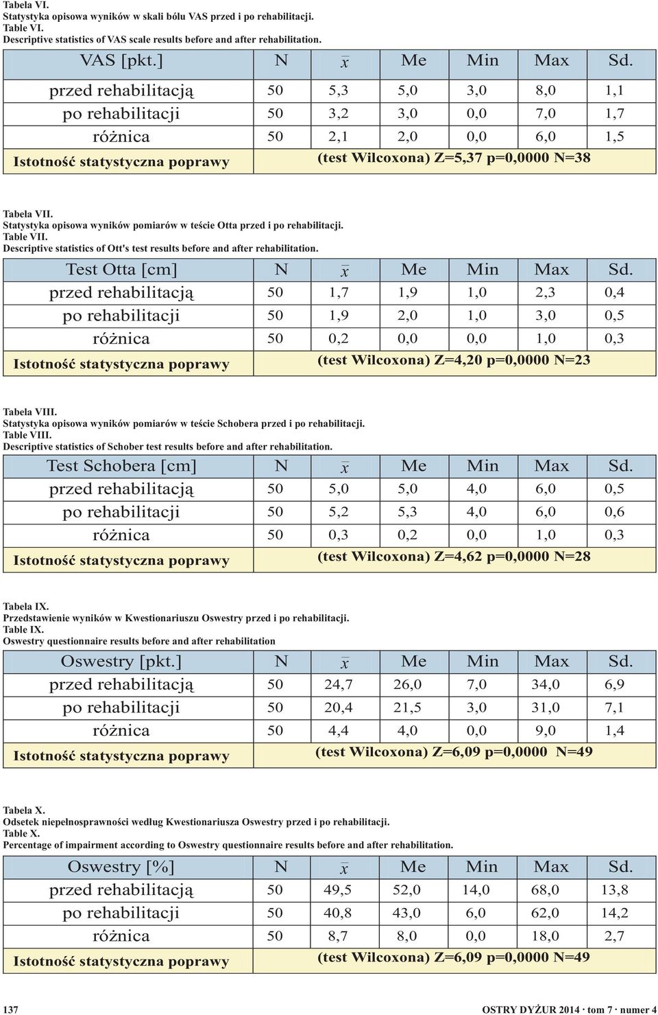 Statystyka opisowa wyników pomiarów w teście Otta przed i po rehabilitacji. Table VII. Descriptive statistics of Ott's test results before and after rehabilitation. Test Otta [cm] N x Me Min Max Sd.