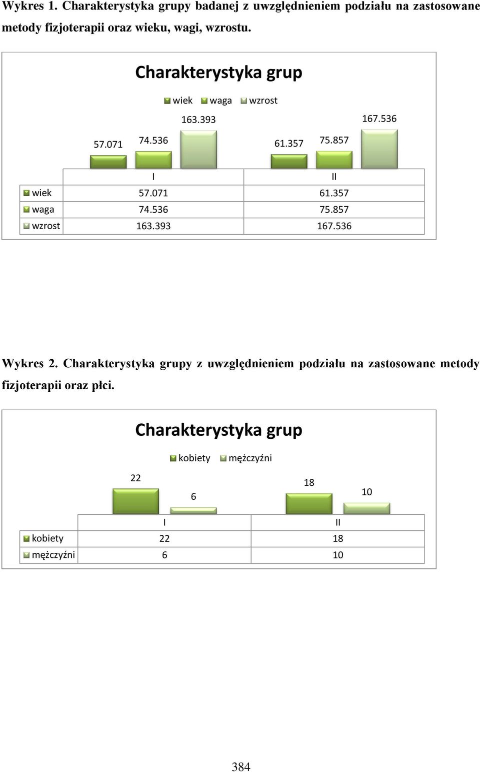 Charakterystyka grup wiek waga wzrost 163.393 167.536 57.071 74.536 61.357 75.857 I II wiek 57.071 61.357 waga 74.